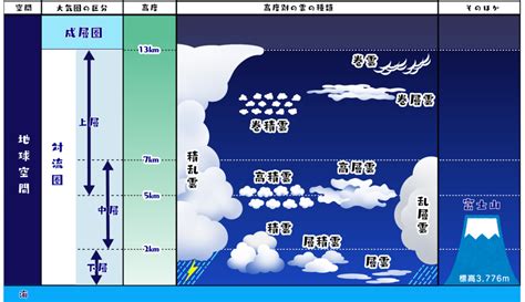 十種雲|【十種雲形】雲は全部で10種類 見分け方を形や高さから解。